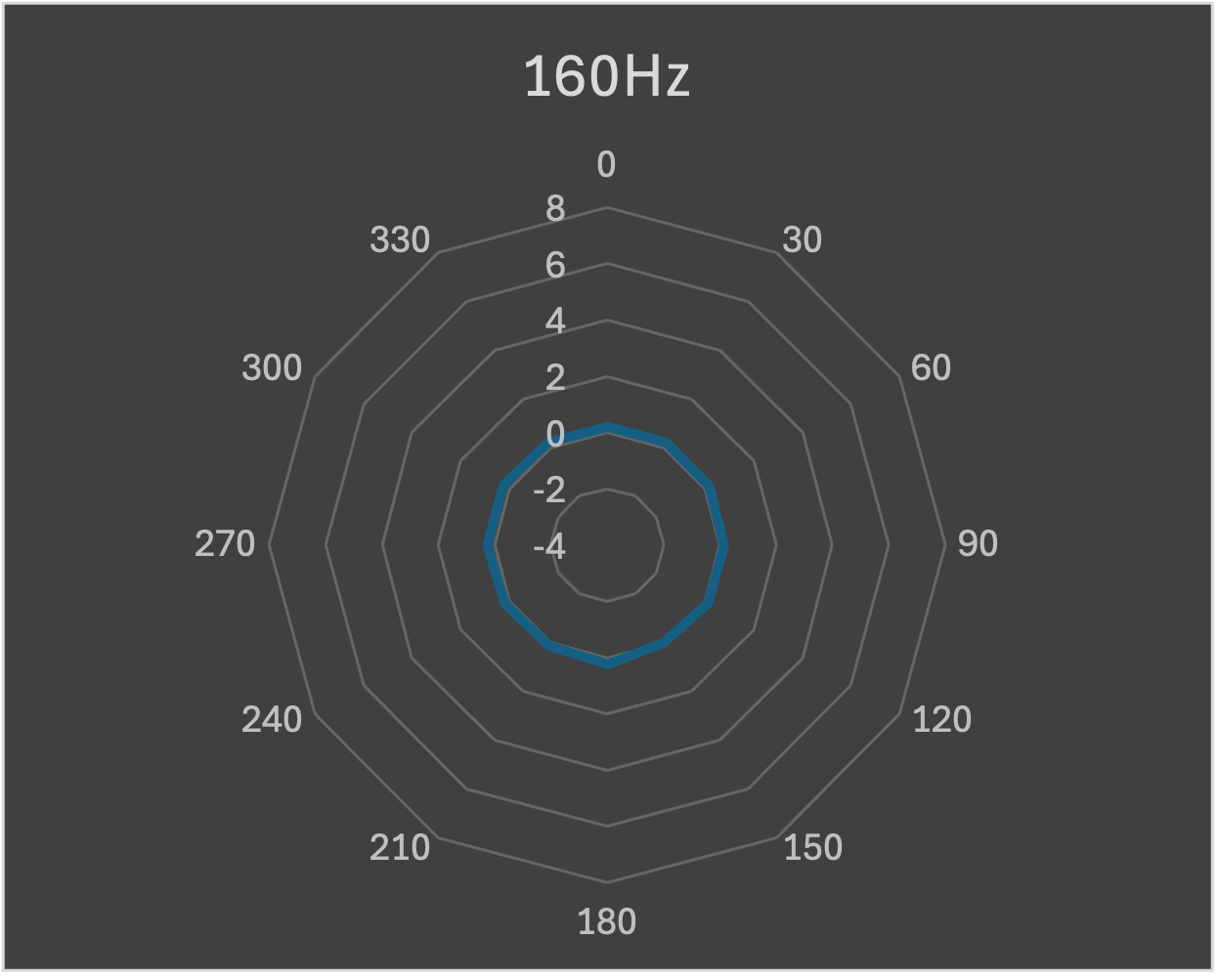 Polar plot 160