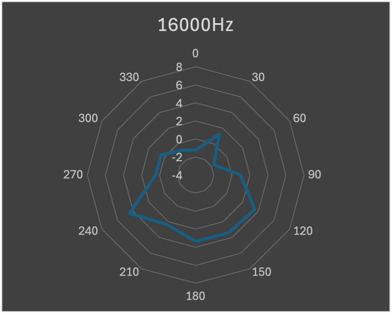 Polar plot 16000