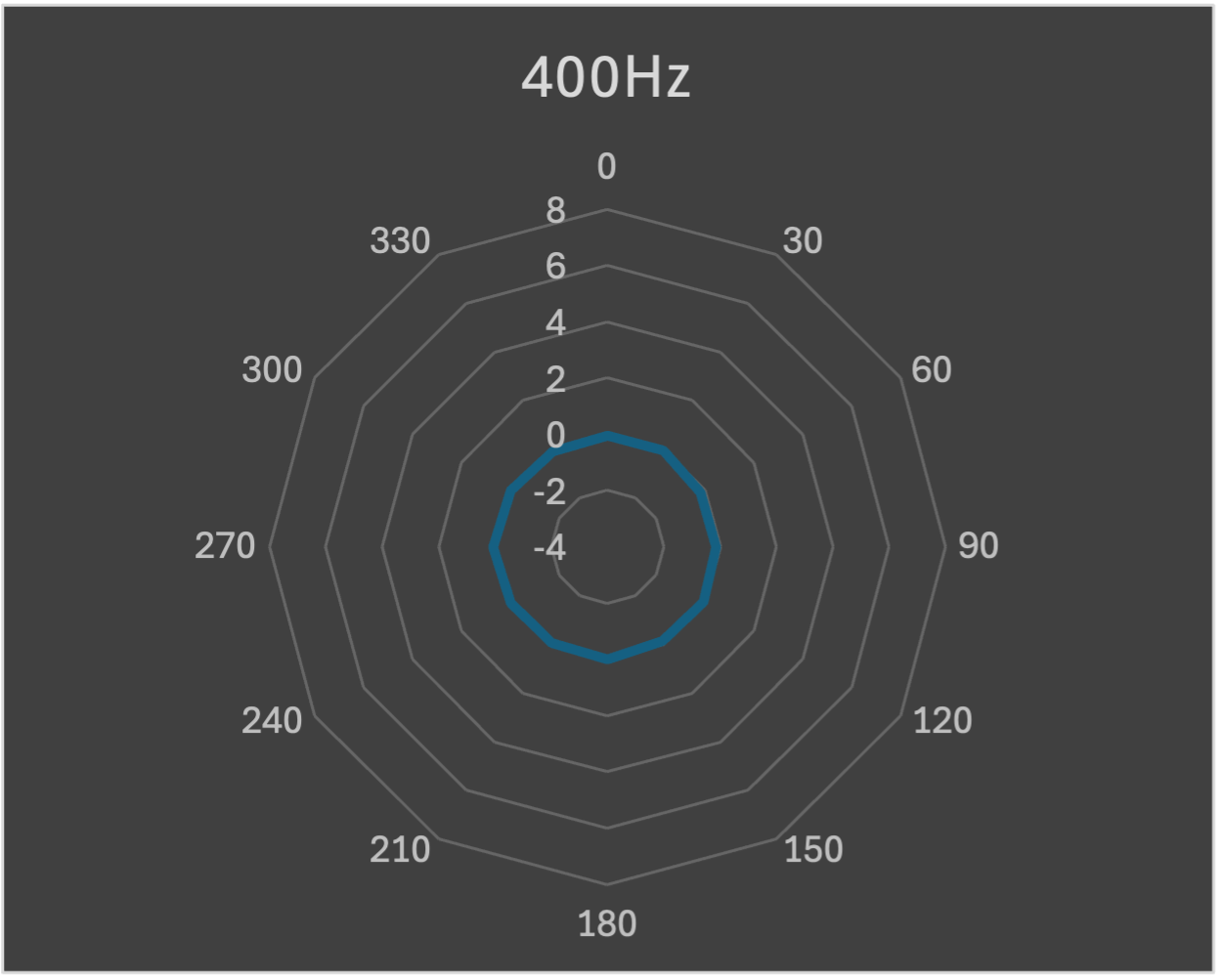 Polar plot 400