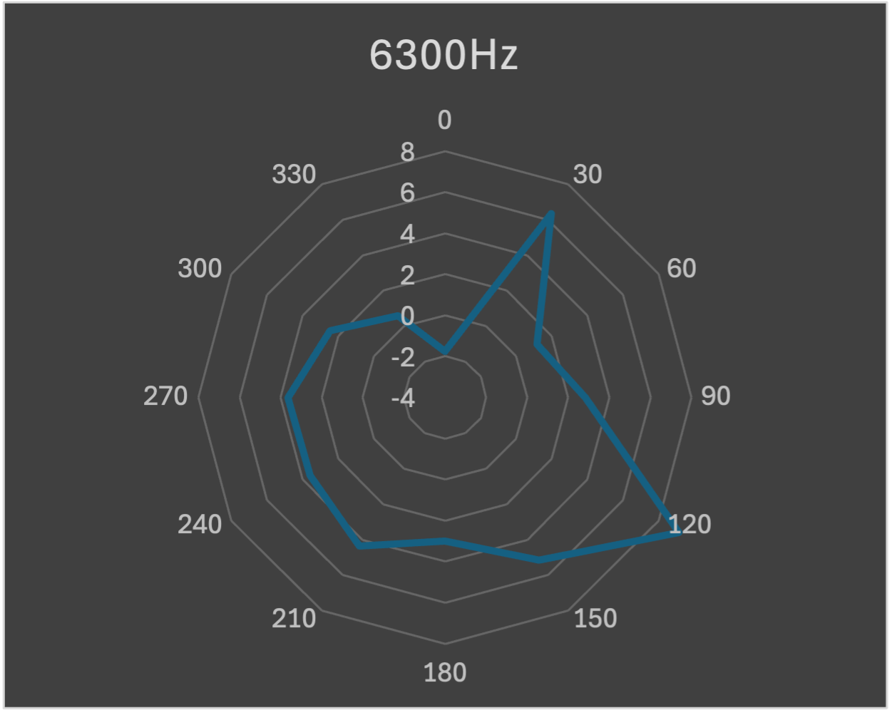 Polar plot 6300