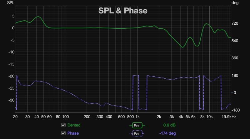 SPL and phase graph