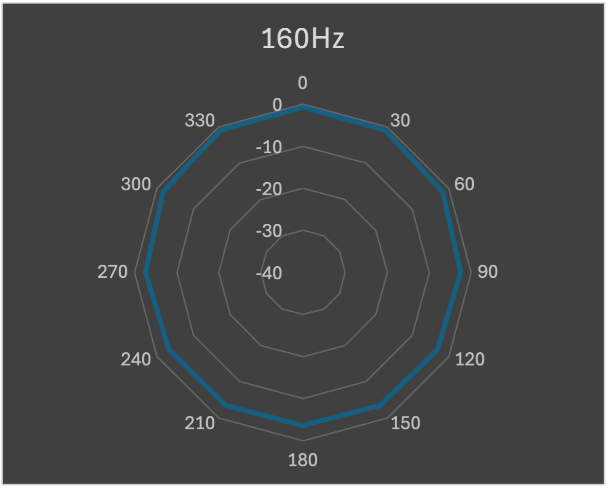 Polar plot 160