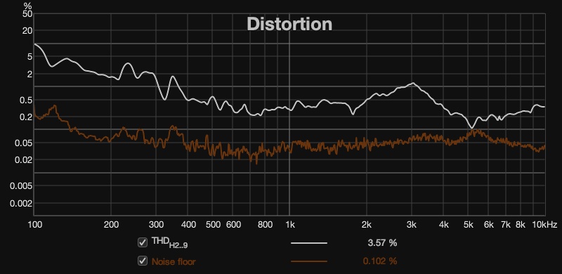 Distortion graph